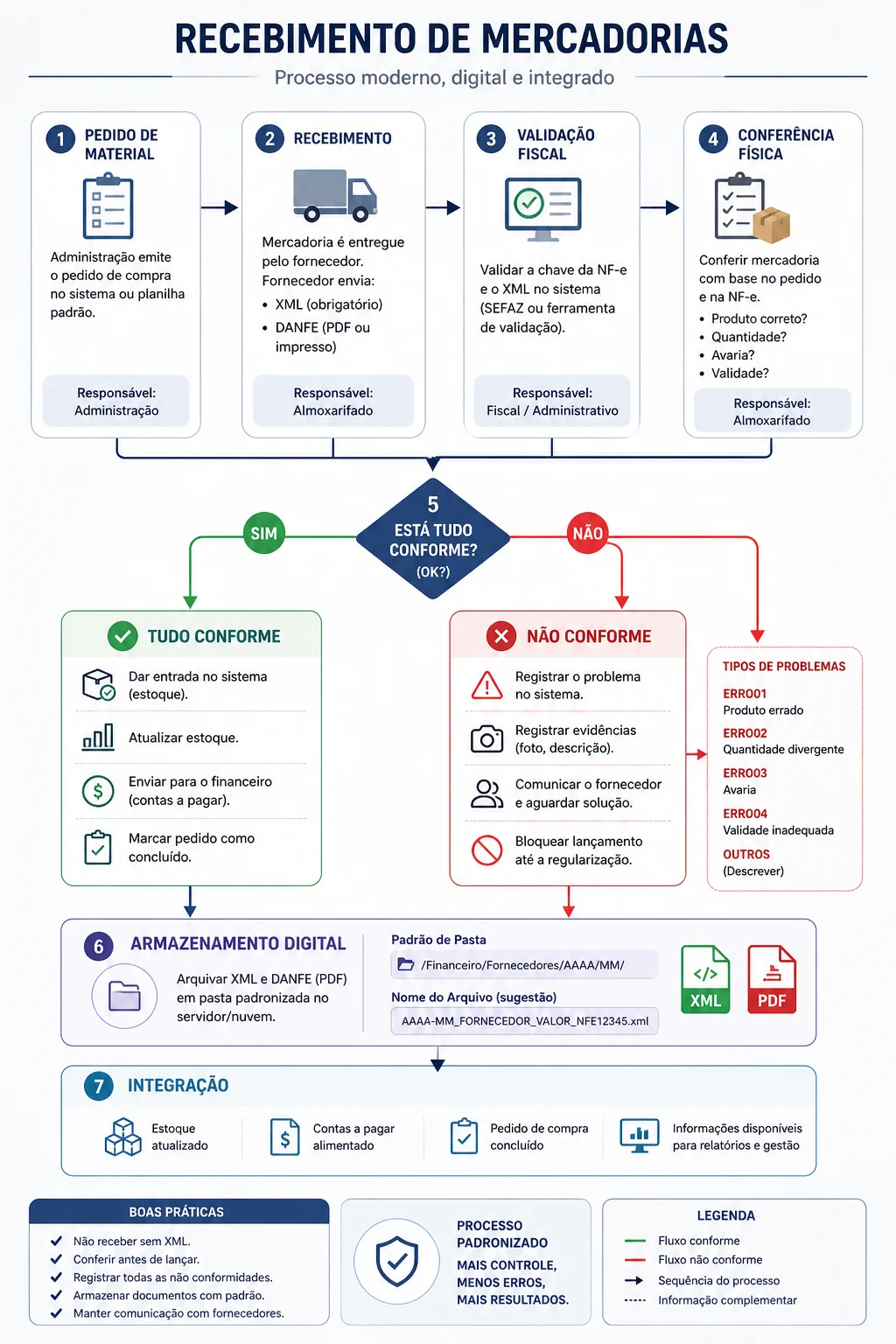 Fluxograma completo do processo de Recebimento de Mercadorias com 7 etapas, pontos de decisão e dois caminhos: conforme e não conforme