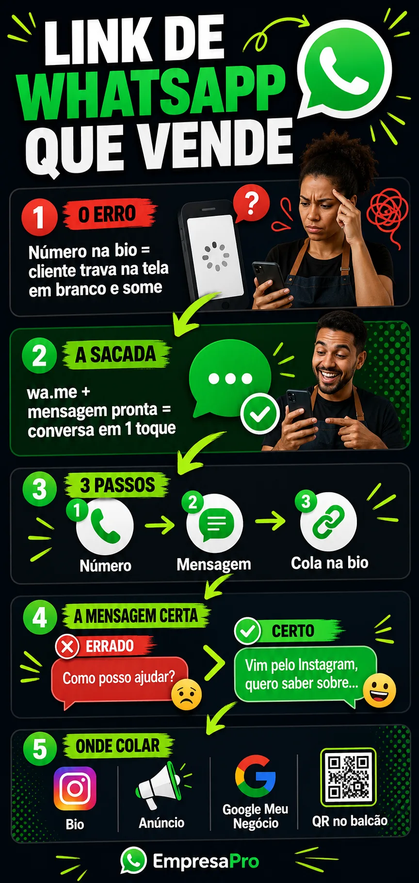 Infográfico: como criar um link de WhatsApp com mensagem pronta para vender mais, em 5 passos (o erro do número na bio, a sacada do wa.me, os 3 passos, a mensagem certa e onde colar)