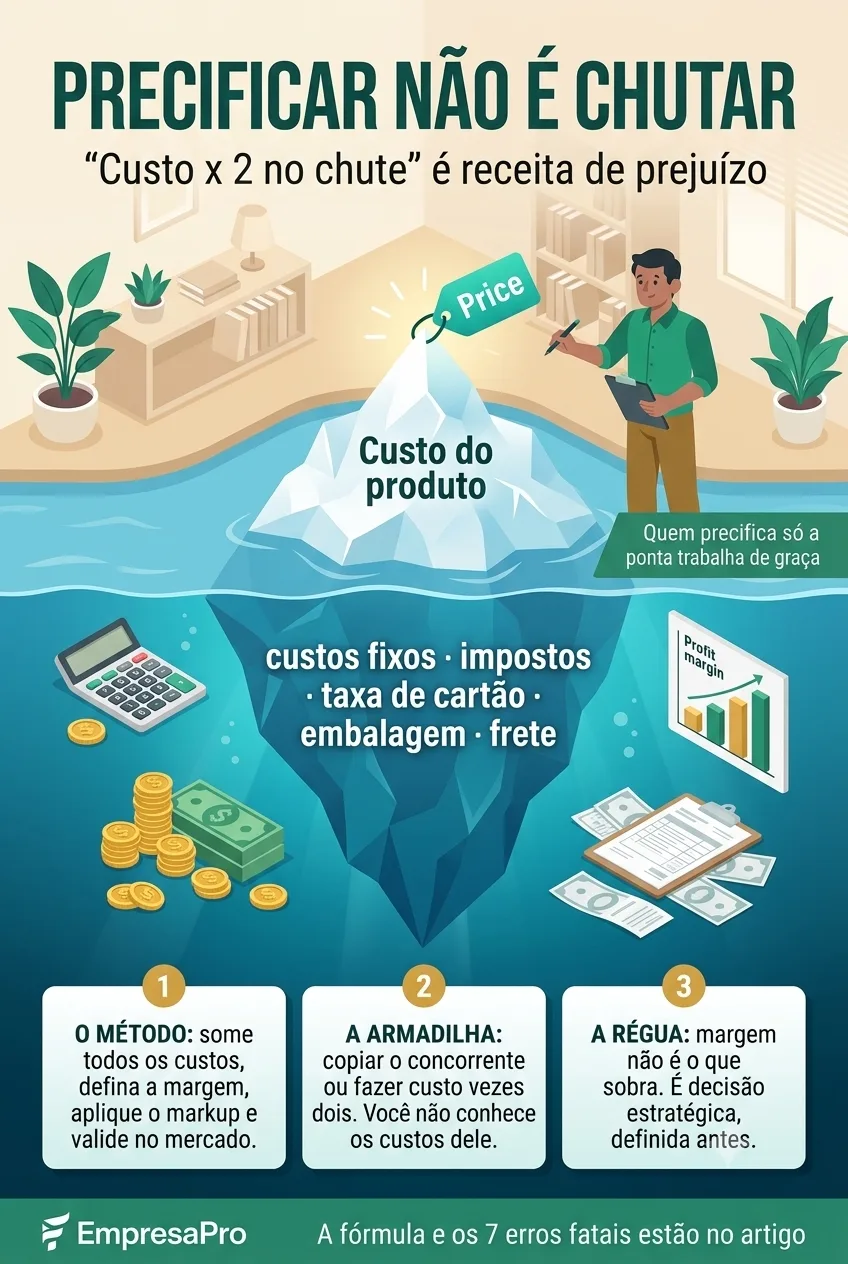 Infográfico: como calcular o preço de venda de produtos e serviços somando todos os custos, definindo a margem e aplicando o markup, e por que os custos invisíveis afundam o preço