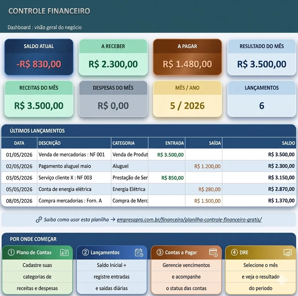 Dashboard da planilha de controle financeiro com saldo atual, receitas, despesas e últimos lançamentos preenchidos