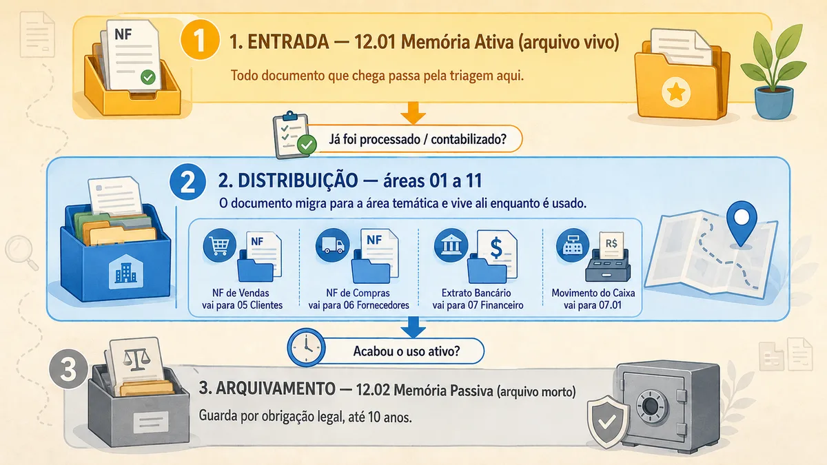 Fluxo de documentos no Arquivo Gestor: entrada na memória ativa 12.01, distribuição pelas áreas 01 a 11 e arquivamento na memória passiva 12.02 por obrigação legal