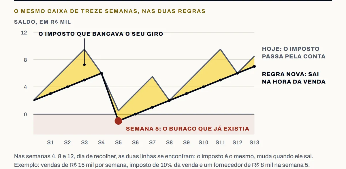 Gráfico do livro: o mesmo caixa de treze semanas na regra de hoje e na regra nova; na nova, a semana 5 fica negativa