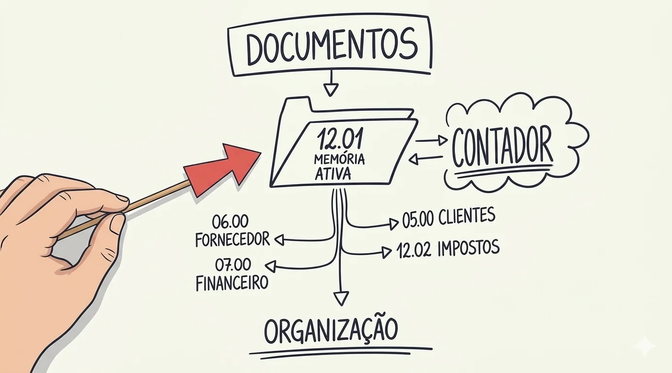 Estrutura do Arquivo Gestor — fluxo de documentos